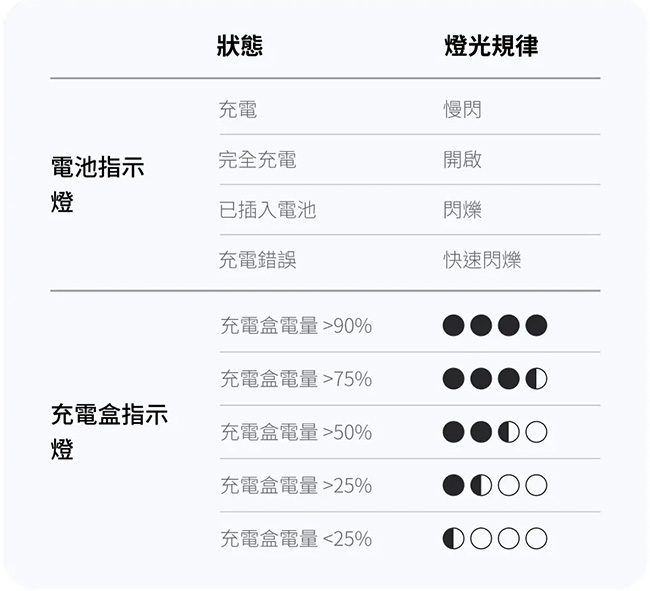 Insta360 便攜充電盒｜指示燈號說明｜先創國際